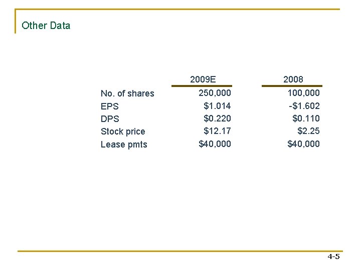 Other Data 2009 E No. of shares EPS DPS Stock price Lease pmts 250,