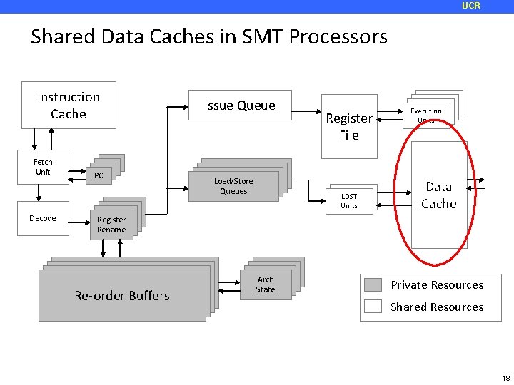 UCR Shared Data Caches in SMT Processors Instruction Cache Fetch Unit Decode PC PC
