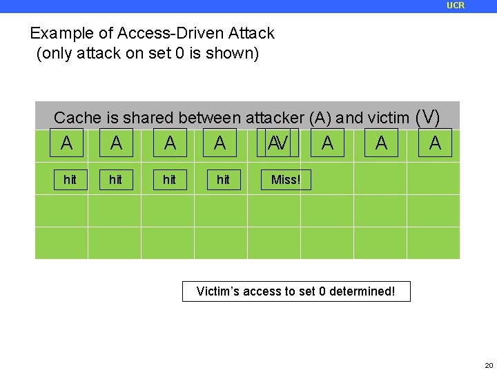 UCR Example of Access-Driven Attack (only attack on set 0 is shown) Cache is