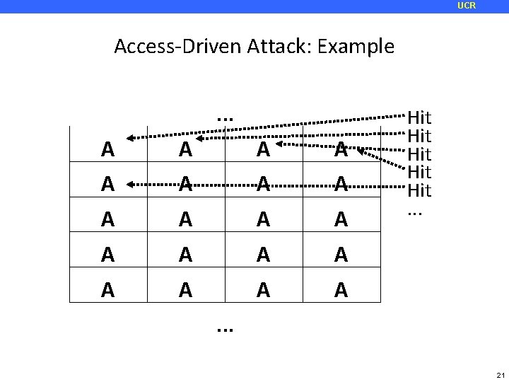 UCR Access-Driven Attack: Example. . . A A A A A Hit Hit Hit.