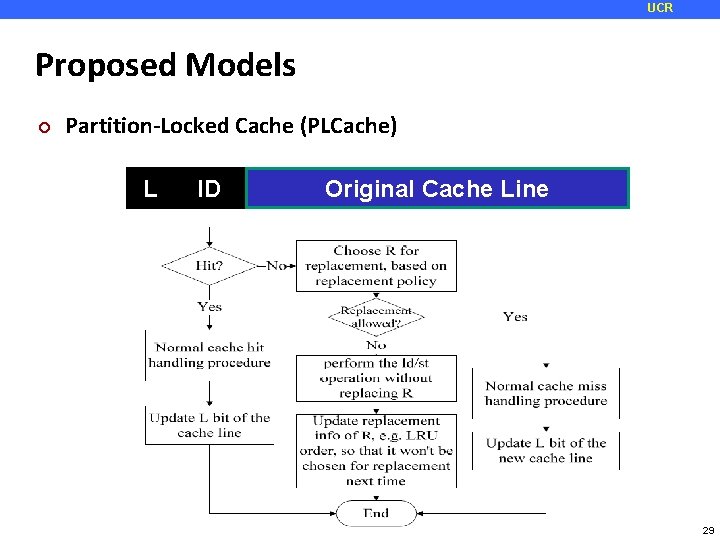 UCR Proposed Models ¢ Partition-Locked Cache (PLCache) L ID Original Cache Line 29 