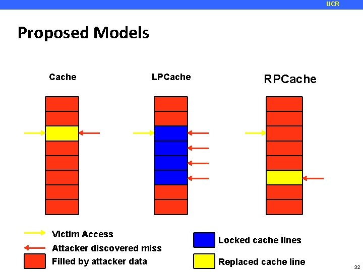 UCR Proposed Models Cache LPCache Victim Access Attacker discovered miss Filled by attacker data