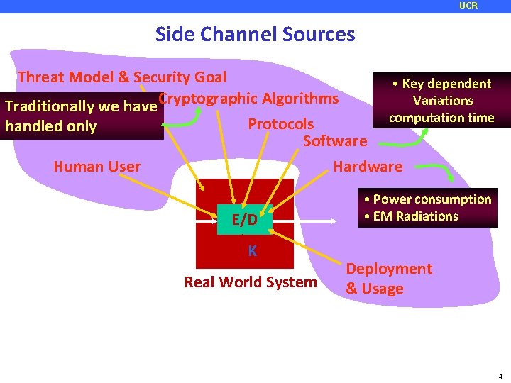 UCR Side Channel Sources Threat Model & Security Goal Traditionally we have Cryptographic Algorithms