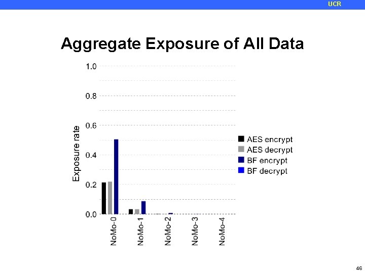 UCR Aggregate Exposure of All Data 46 