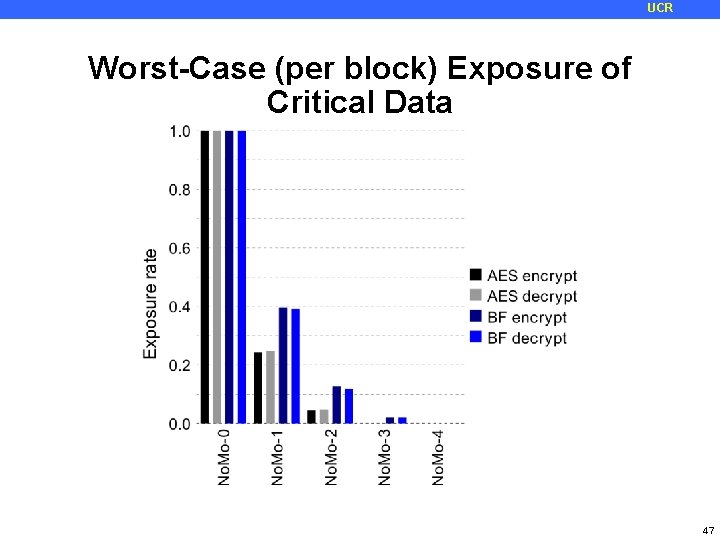 UCR Worst-Case (per block) Exposure of Critical Data 47 