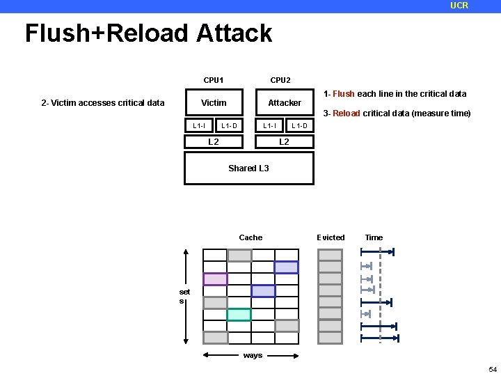 UCR Flush+Reload Attack 2 - Victim accesses critical data CPU 1 CPU 2 Victim