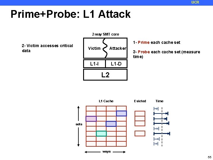 UCR Prime+Probe: L 1 Attack 2 -way SMT core 1 - Prime each cache
