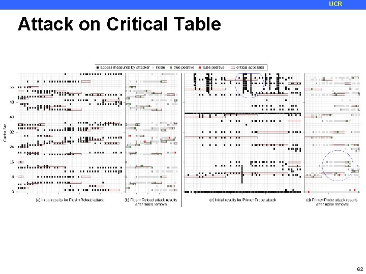 UCR Attack on Critical Table 62 