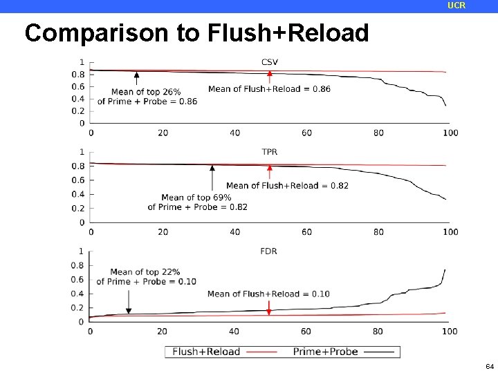 UCR Comparison to Flush+Reload 64 