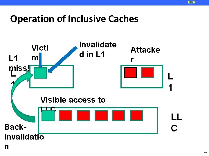 UCR Operation of Inclusive Caches L 1 miss! Victi m Invalidate d in L