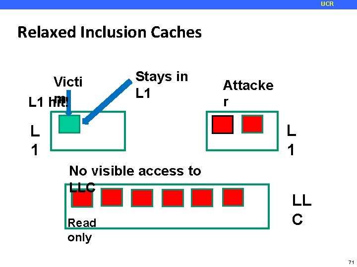 UCR Relaxed Inclusion Caches Victi m L 1 hit! Stays in L 1 Attacke