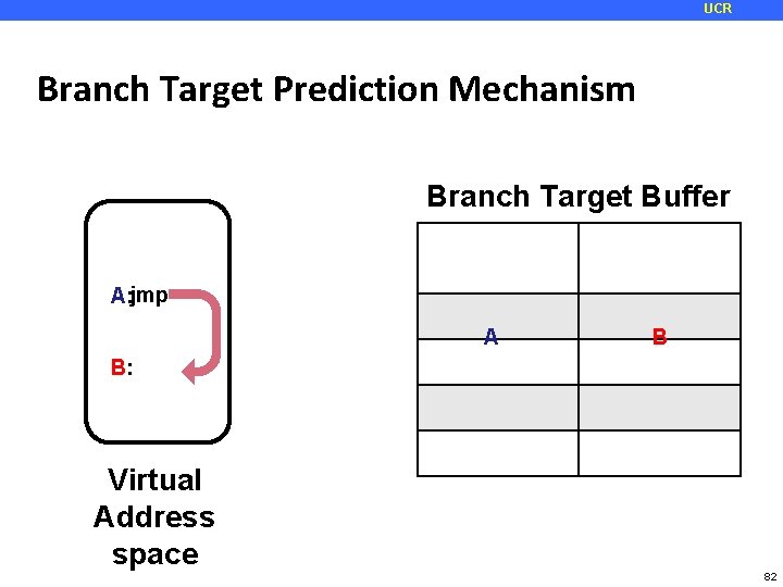 UCR Branch Target Prediction Mechanism Branch Target Buffer A: jmp Address tag A Target