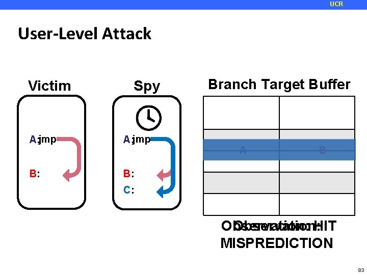 UCR User-Level Attack Victim Spy Branch Target Buffer Address tag A: jmp B: A