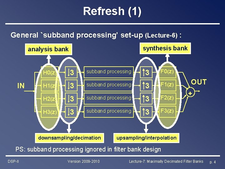 Refresh (1) General `subband processing’ set-up (Lecture-6) : synthesis bank analysis bank IN H Refresh (1) General `subband processing’ set-up (Lecture-6) : synthesis bank analysis bank IN H