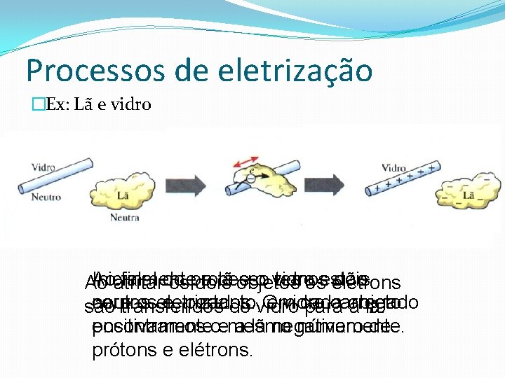 Processos de eletrização �Ex: Lã e vidro Aoatritar Inicialmente final do a lã objetos