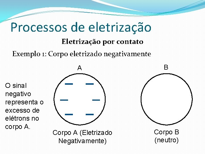 Processos de eletrização Eletrização por contato Exemplo 1: Corpo eletrizado negativamente A O sinal