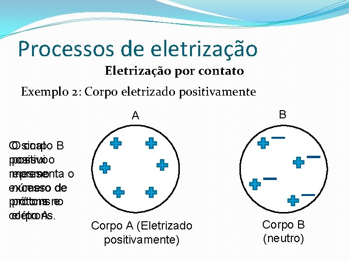 Processos de eletrização Eletrização por contato Exemplo 2: Corpo eletrizado positivamente A O O