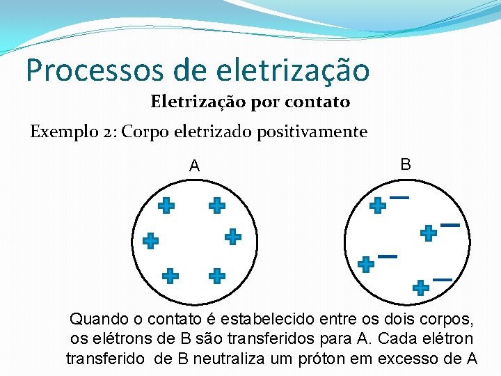 Processos de eletrização Eletrização por contato Exemplo 2: Corpo eletrizado positivamente A B Quando