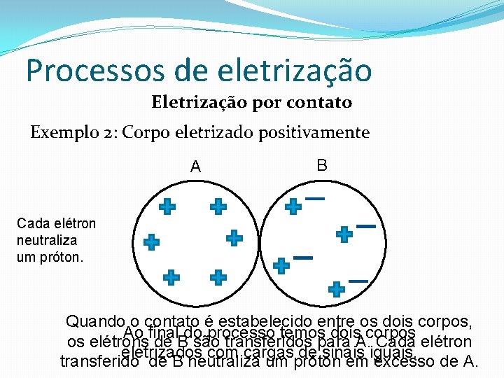 Processos de eletrização Eletrização por contato Exemplo 2: Corpo eletrizado positivamente A B Cada