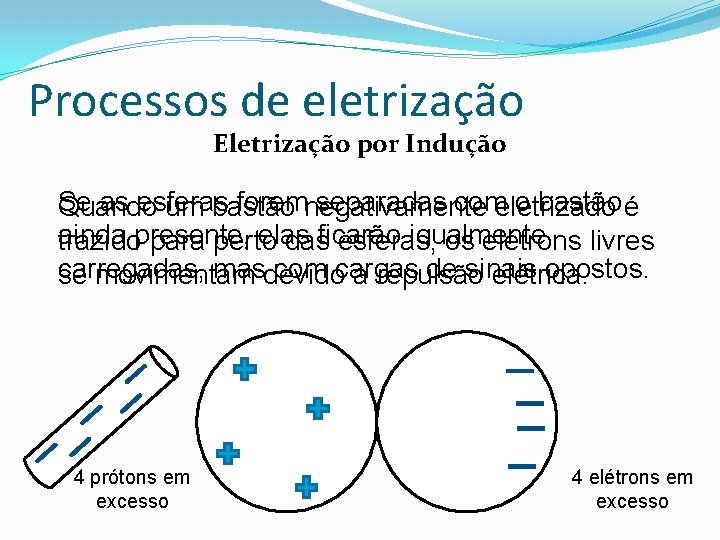 Processos de eletrização Eletrização por Indução Se as esferas foremnegativamente separadas comeletrizado o bastão