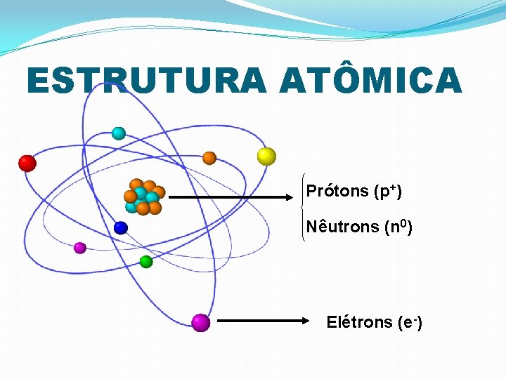 ESTRUTURA ATÔMICA Prótons (p+) Nêutrons (n 0) Elétrons (e-) 