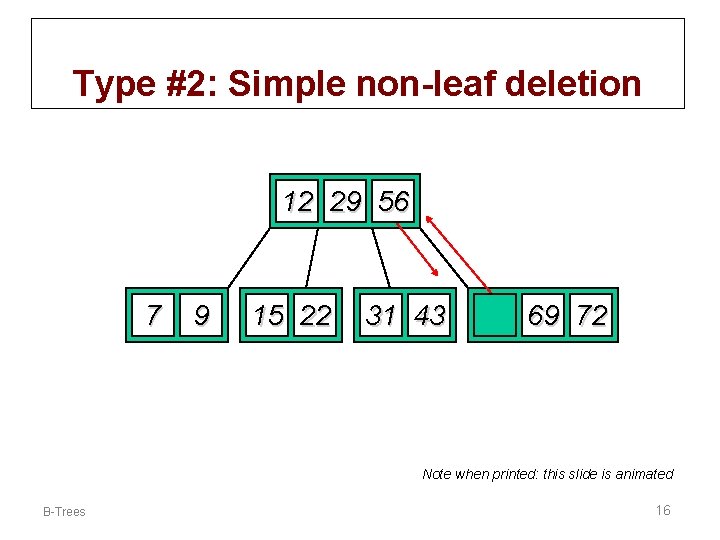 Type #2: Simple non-leaf deletion Delete 52 12 29 56 52 7 9 15