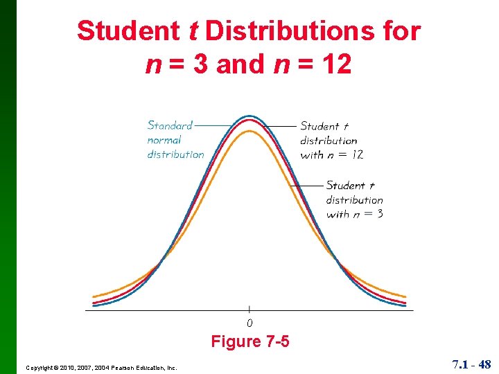 Student t Distributions for n = 3 and n = 12 Figure 7 -5