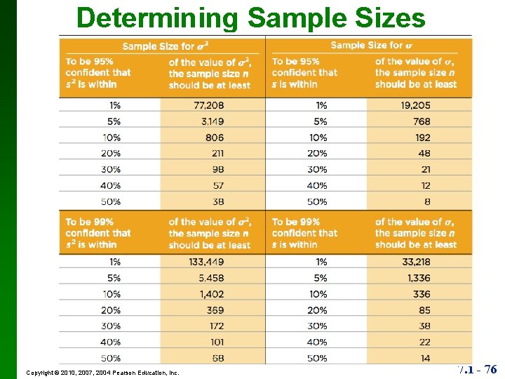 Determining Sample Sizes Copyright © 2010, 2007, 2004 Pearson Education, Inc. 7. 1 -