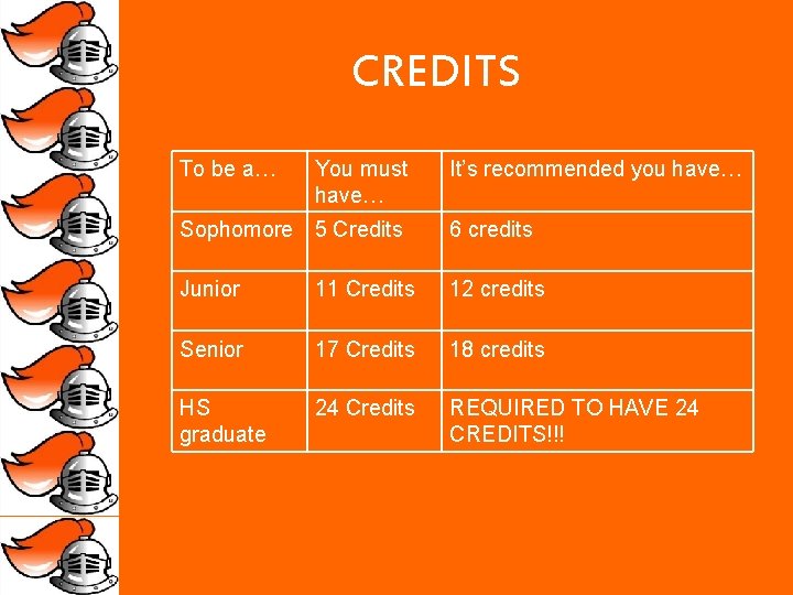 CREDITS To be a… You must have… It’s recommended you have… Sophomore 5 Credits