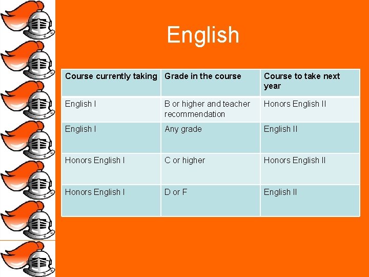 English Course currently taking Grade in the course Course to take next year English
