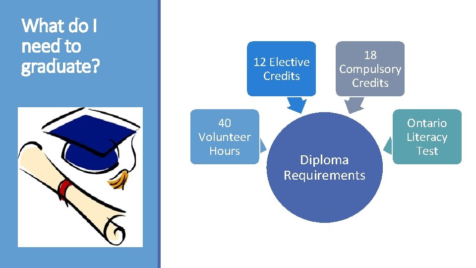 What do I need to graduate? 12 Elective Credits 40 Volunteer Hours 18 Compulsory
