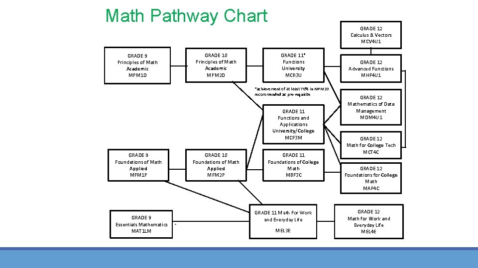 Math Pathway Chart GRADE 9 Principles of Math Academic MPM 1 D GRADE 10