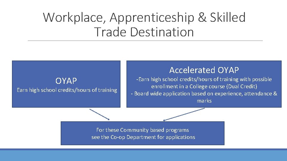 Workplace, Apprenticeship & Skilled Trade Destination OYAP Accelerated OYAP Earn high school credits/hours of