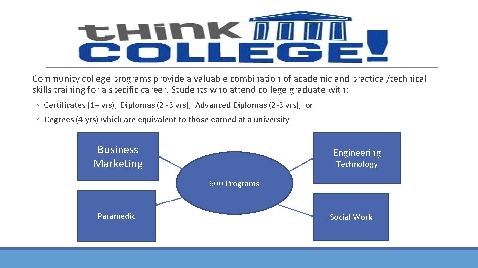  Community college programs provide a valuable combination of academic and practical/technical skills training