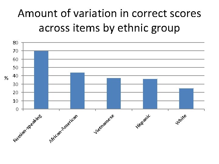 Amount of variation in correct scores across items by ethnic group 80 70 60