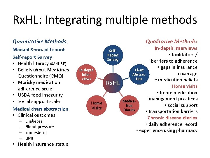 Rx. HL: Integrating multiple methods Quantitative Methods: Manual 3 -mo. pill count Self-report Survey