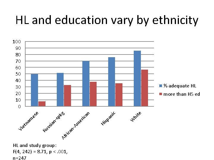 HL and education vary by ethnicity 100 90 80 70 60 50 40 30