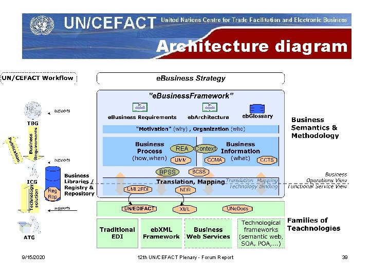 Architecture diagram REA Context BPSS 9/15/2020 12 th UN/CEFACT Plenary - Forum Report 39