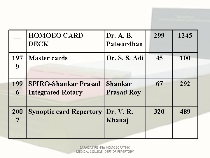 __ HOMOEO CARD DECK Dr. A. B. Patwardhan 299 1245 Dr. S. S. Adi