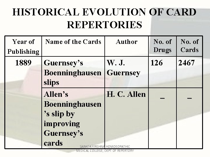 HISTORICAL EVOLUTION OF CARD REPERTORIES Year of Name of the Cards Publishing 1889 Author