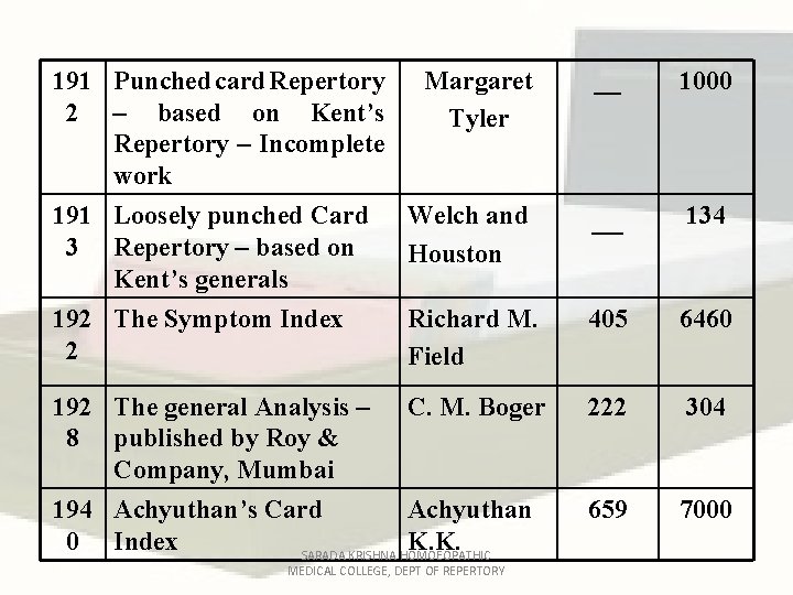 191 Punched card Repertory 2 – based on Kent’s Repertory – Incomplete work 191
