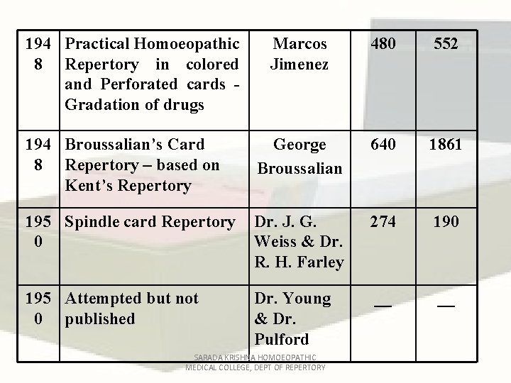 194 Practical Homoeopathic 8 Repertory in colored and Perforated cards Gradation of drugs Marcos