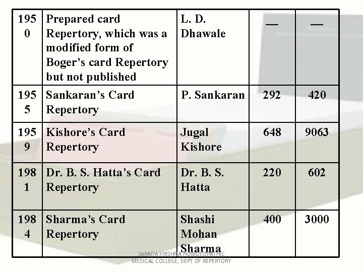 195 Prepared card 0 Repertory, which was a modified form of Boger’s card Repertory