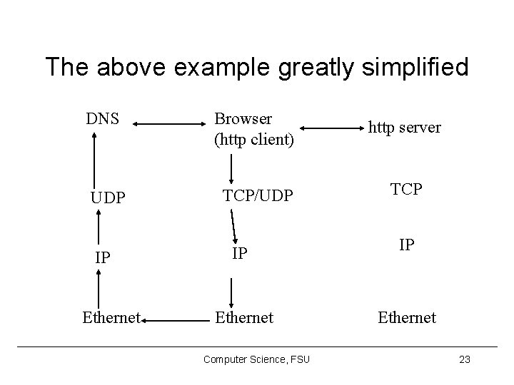 The above example greatly simplified DNS UDP IP Ethernet Browser (http client) http server