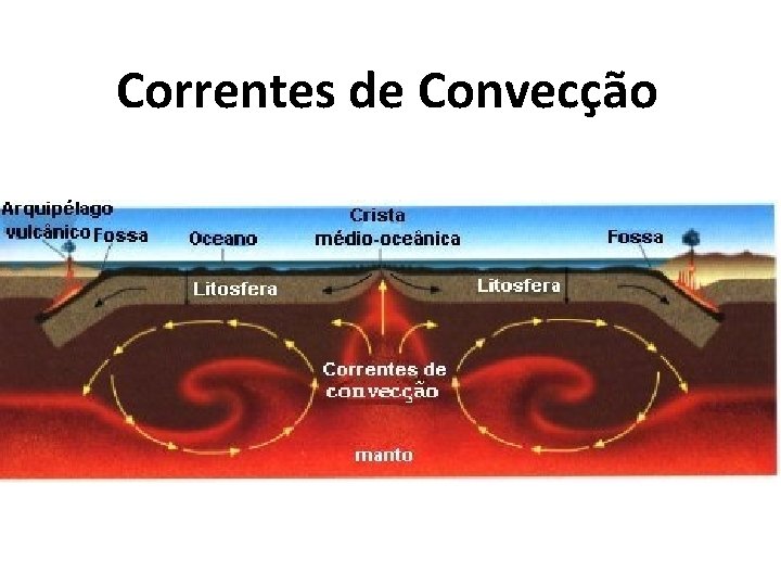 Correntes de Convecção 