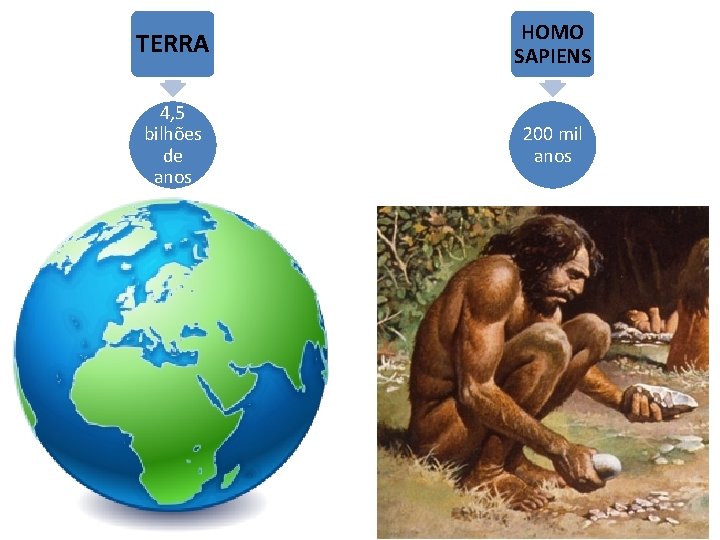 TERRA HOMO SAPIENS 4, 5 bilhões de anos 200 mil anos 