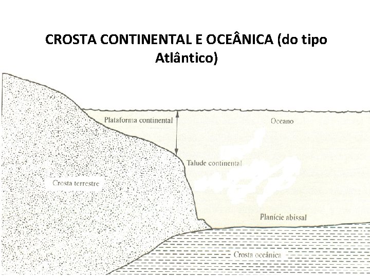 CROSTA CONTINENTAL E OCE NICA (do tipo Atlântico) 