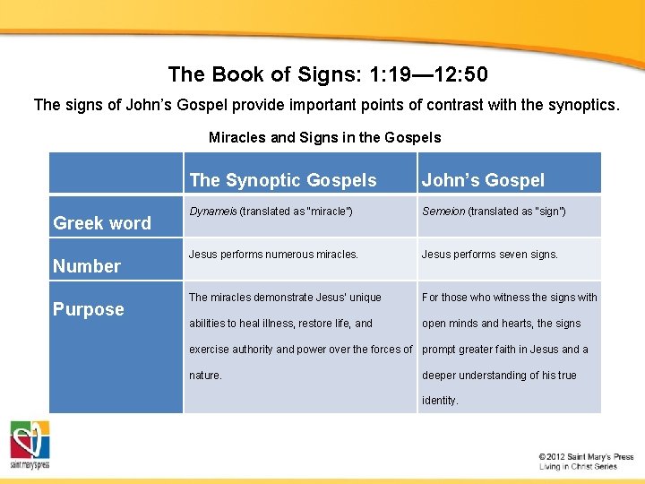 The Book of Signs: 1: 19— 12: 50 The signs of John’s Gospel provide