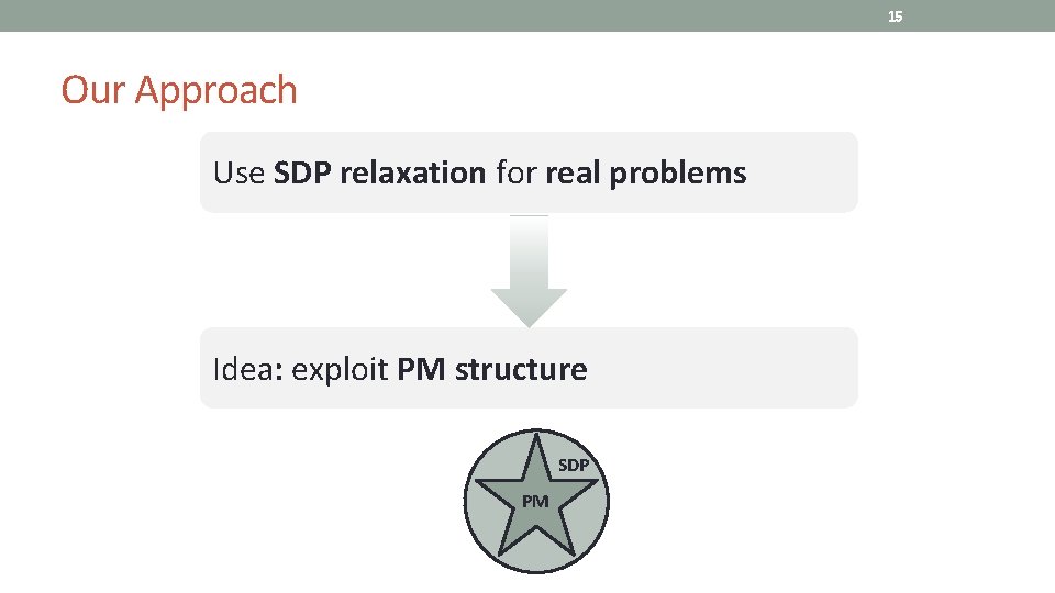 15 Our Approach Use SDP relaxation for real problems Idea: exploit PM structure SDP