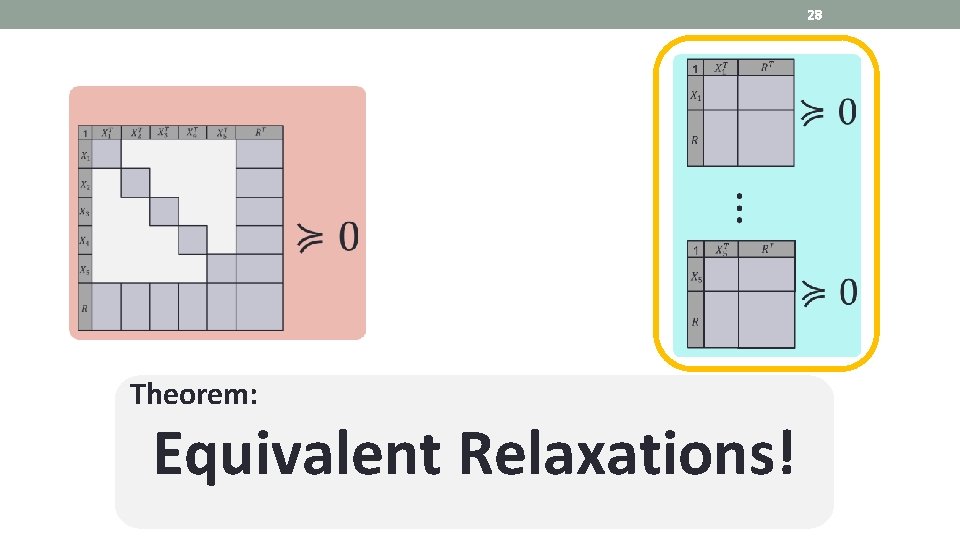 28 Theorem: Equivalent Relaxations! 